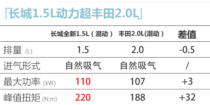 长城动力规划曝光 1.5L混动年内发布 比丰田2.0L更强