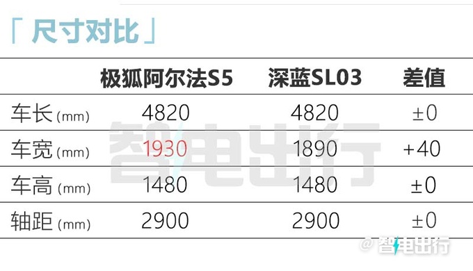 极狐阿尔法S5明年4月25日预售！或标配800V超充