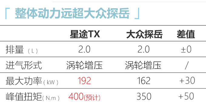 星途TX增2.0T动力 比大众探岳强-预计卖16万元起