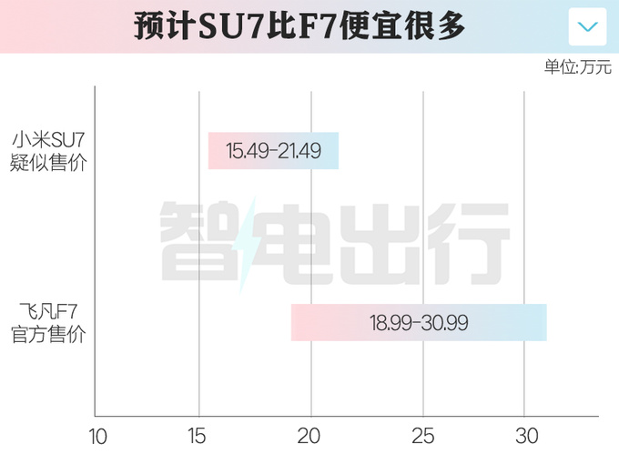 小米汽车=价格屠夫！用比亚迪电池  杀到15万？