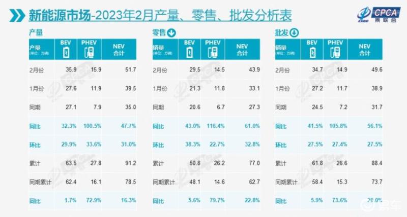 乘联会公布2月零售销量 单月139.0万辆/新能源车43.9万辆