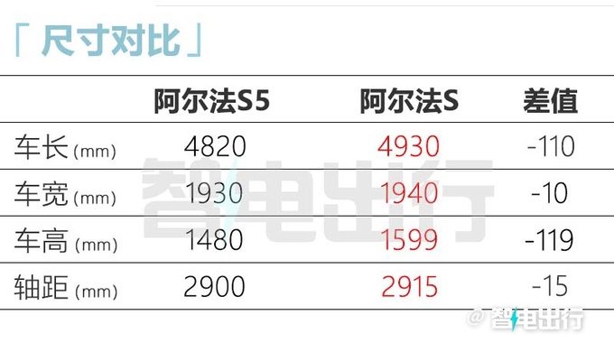 极狐阿尔法S5明年4月25日预售！或标配800V超充