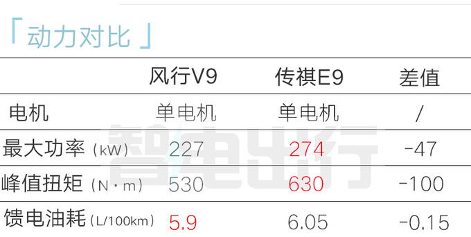 “半价传祺E9”明年上市！尺寸更大 配41英寸巨屏