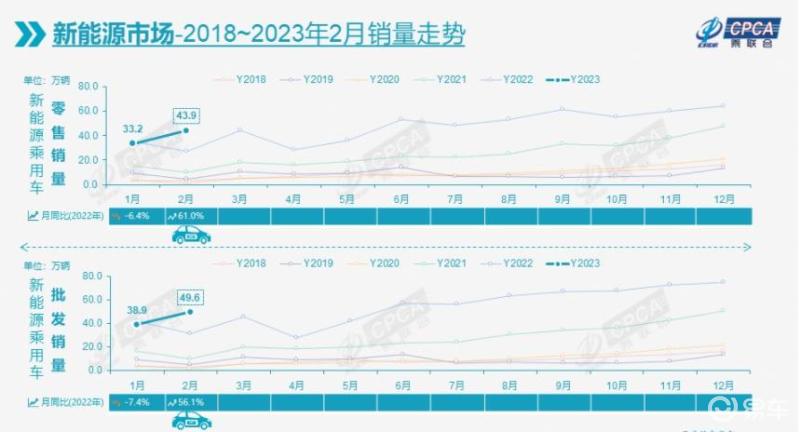 乘联会公布2月零售销量 单月139.0万辆/新能源车43.9万辆