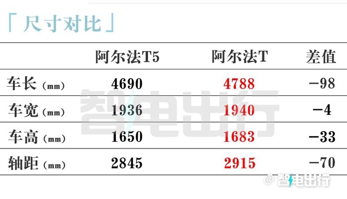 极狐阿尔法T5预售15.58-20.38万元！标配800V超充