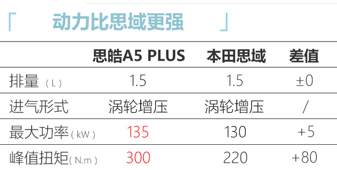 思皓A5 PLUS曝光 1.5T动力超思域-最快8月上市