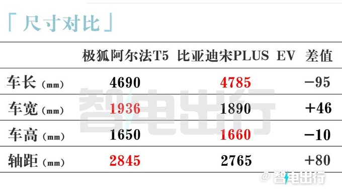 极狐阿尔法T5预售15.58-20.38万元！标配800V超充