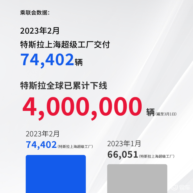 特斯拉2月国内零售销量33923辆 环比增长26%