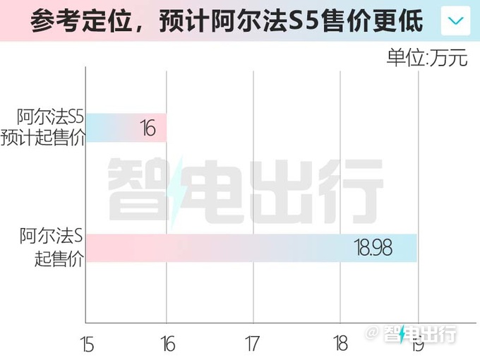 极狐阿尔法S5明年4月25日预售！或标配800V超充