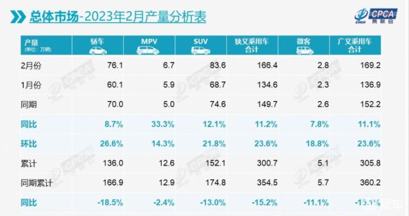 乘联会公布2月零售销量 单月139.0万辆/新能源车43.9万辆