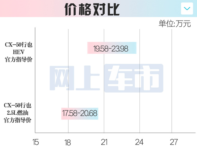 加2万买省油版！马自达新CX-50 19.58万起 搭丰田动力