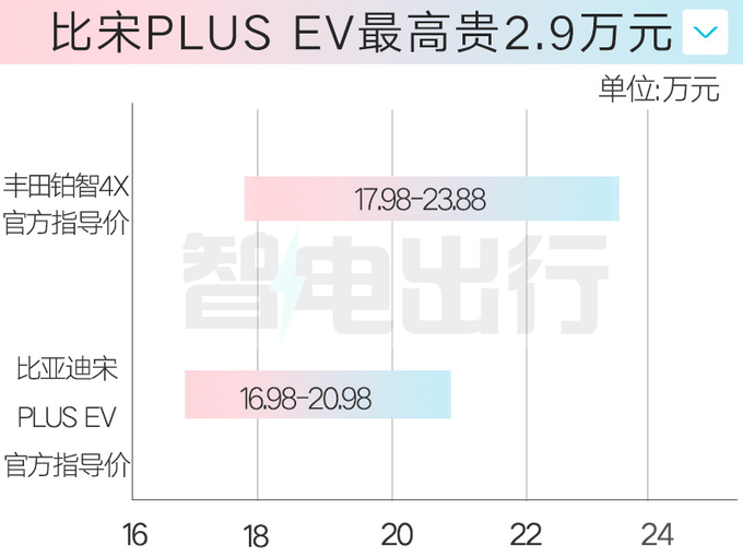 丰田铂智4X售17.98万起！优化电池结构 比宋PLUS大