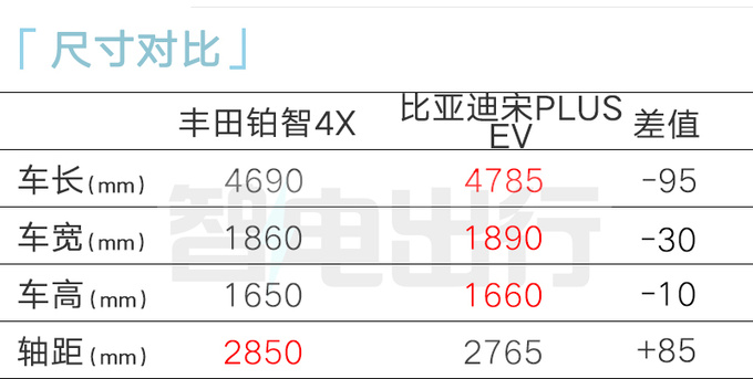 丰田铂智4X售17.98万起！优化电池结构 比宋PLUS大