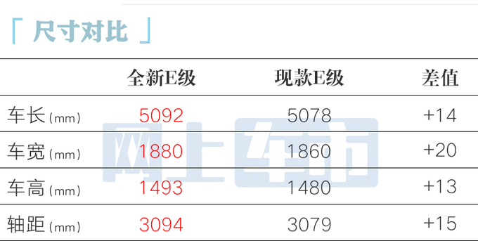 顶配降2.95万！奔驰全新E级预售45万起 或12月上市