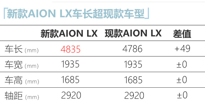 广汽埃安新款AION LX曝光！尺寸加长 预计23万起售