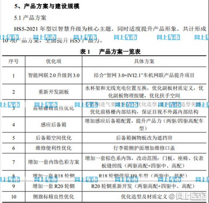 红旗新款HS5下月量产 三季度上市 多项配置升级