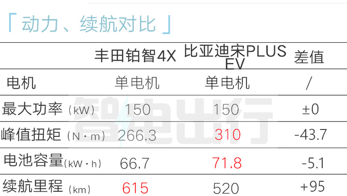 丰田铂智4X售17.98万起！优化电池结构 比宋PLUS大