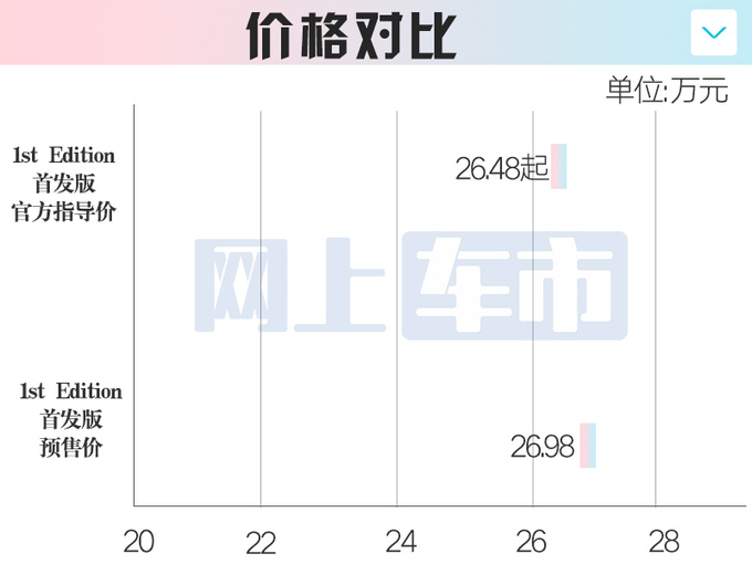 “官方降价”！福特游骑侠预售15.88万起 搭越野改装