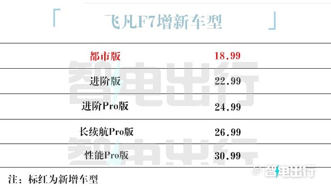 降4万！新飞凡F7售18.99万 换磷酸铁锂电池 续航缩水