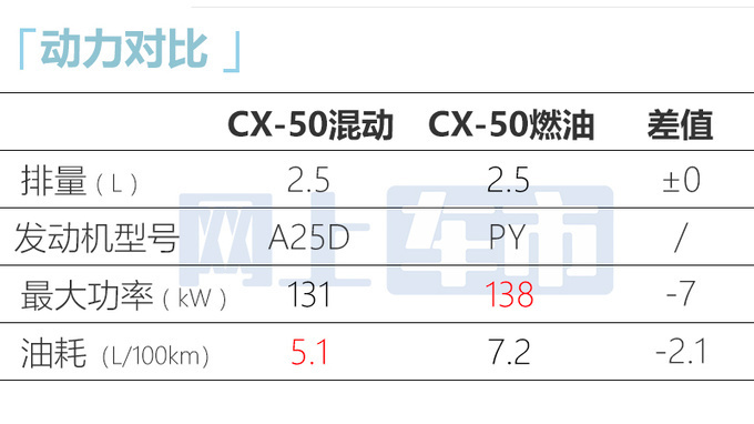 加2万买省油版！马自达新CX-50 19.58万起 搭丰田动力