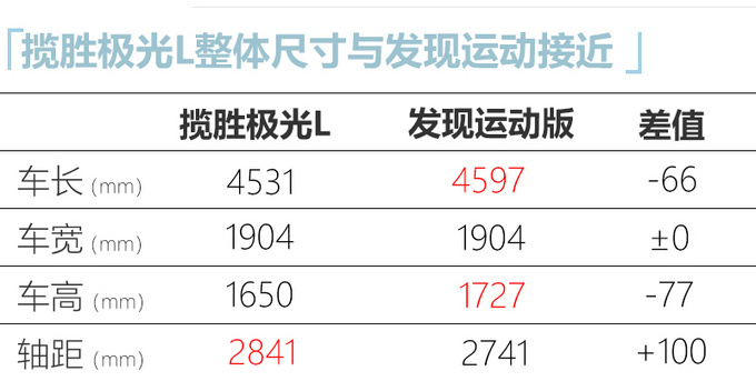 路虎国产发现运动将加长！比星脉还大 主打7座版