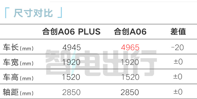 省4万买新入门版！合创A06 PLUS售13.98万 续航降低