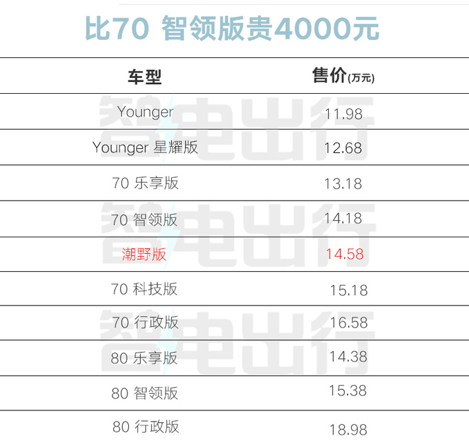 “官方降价”！新埃安Y Plus售14.58万 增电动尾门