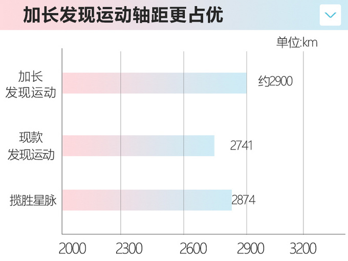 路虎国产发现运动将加长！比星脉还大 主打7座版