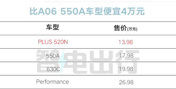 省4万买新入门版！合创A06 PLUS售13.98万 续航降低