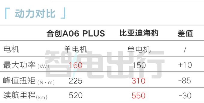 省4万买新入门版！合创A06 PLUS售13.98万 续航降低