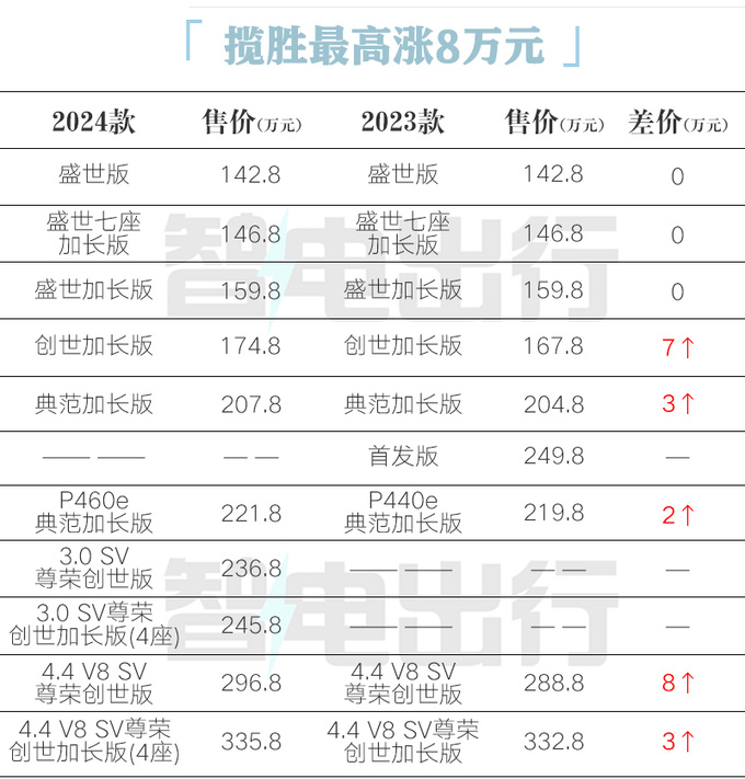 官涨8万！路虎2024款揽胜家族96.8万起售 配置升级