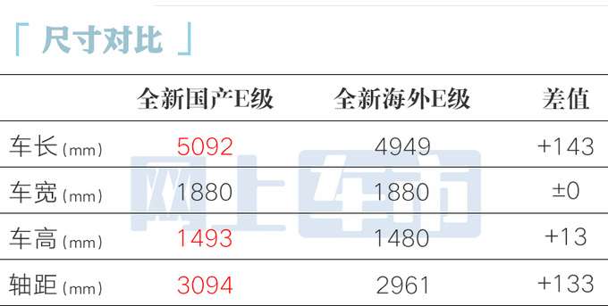 顶配降2.95万！奔驰全新E级预售45万起 或12月上市