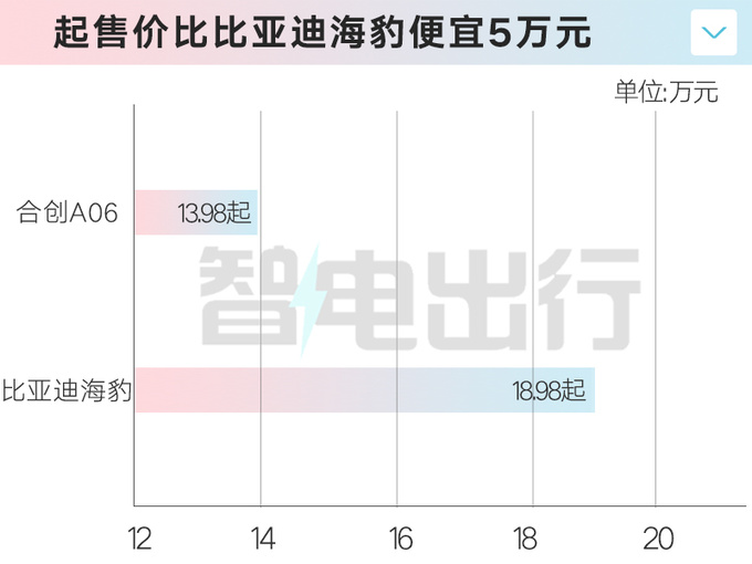 省4万买新入门版！合创A06 PLUS售13.98万 续航降低