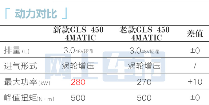 官涨2.82万！奔驰新GLS售109.38万起 3.0T动力更强