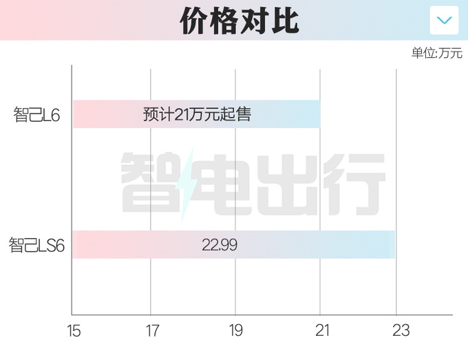 智己L6明年二季度发布 首发F1驾控体感 续航超1000km