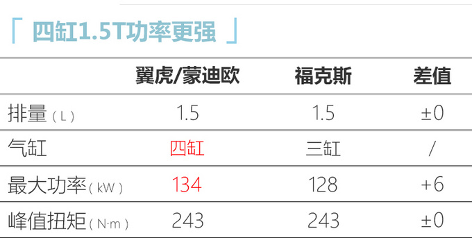 不认三缸发动机！福特-福克斯将换回1.5T四缸引擎