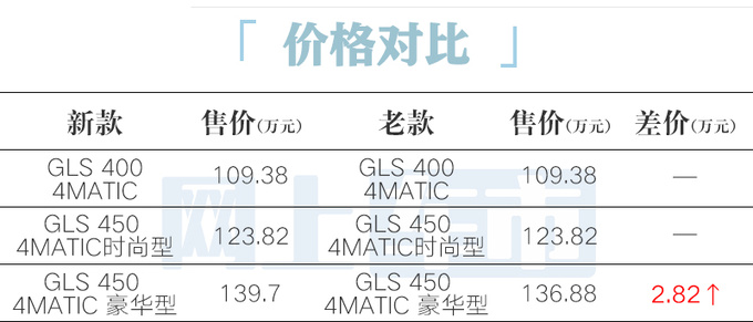 官涨2.82万！奔驰新GLS售109.38万起 3.0T动力更强