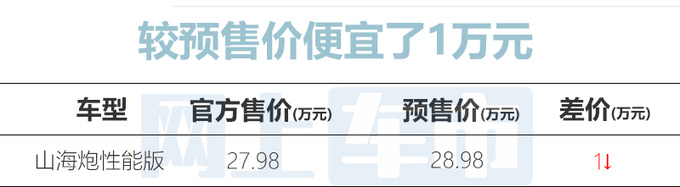 “官降”1万！长城山海炮性能版售27.98万 配原厂改装