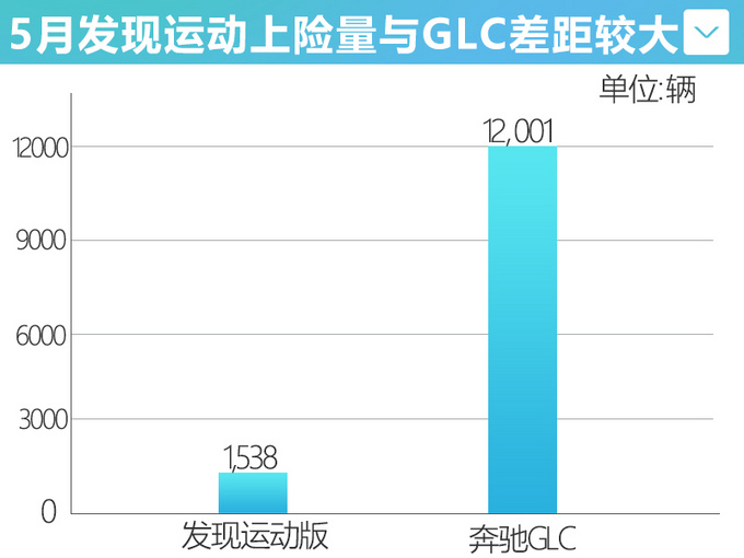 路虎国产发现运动将加长！比星脉还大 主打7座版