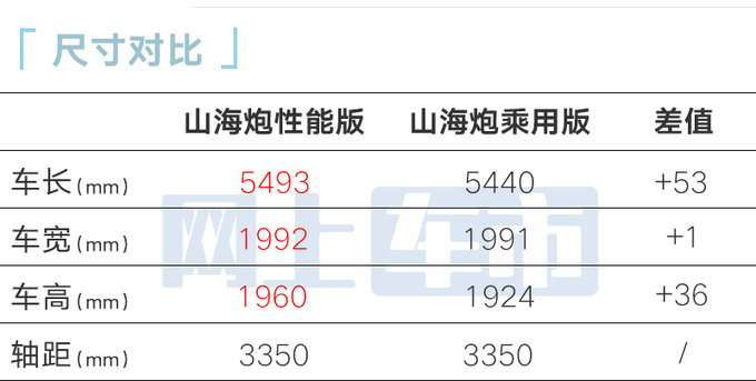 “官降”1万！长城山海炮性能版售27.98万 配原厂改装