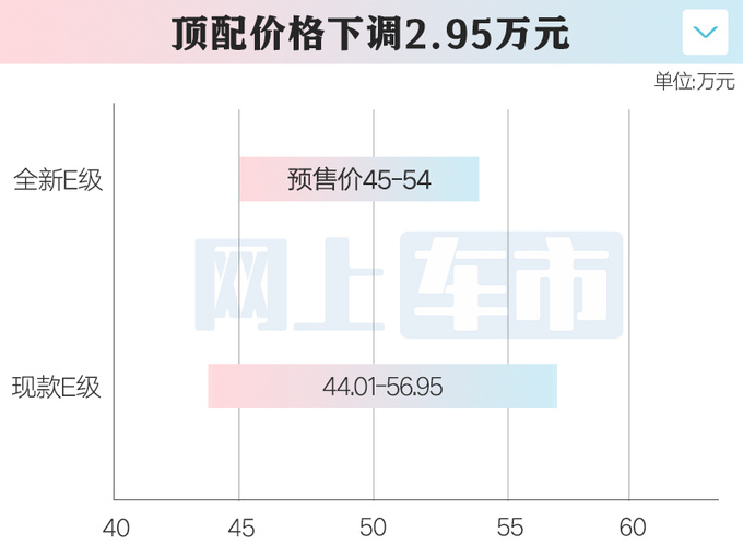 顶配降2.95万！奔驰全新E级预售45万起 或12月上市