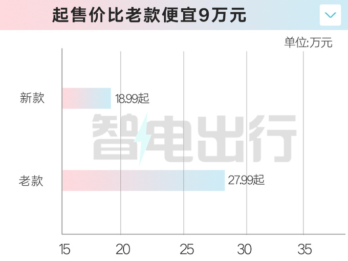 “官降”9万！2024款飞凡R7售18.99万起 129项升级