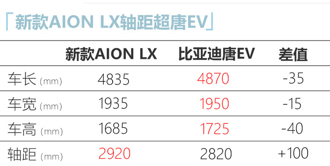 广汽埃安新款AION LX曝光！尺寸加长 预计23万起售