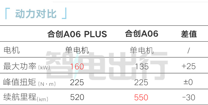 省4万买新入门版！合创A06 PLUS售13.98万 续航降低