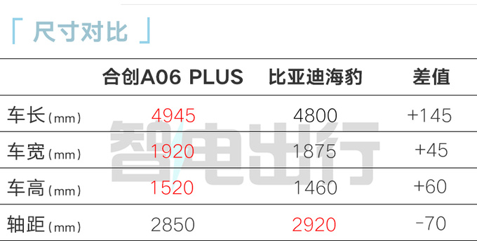 省4万买新入门版！合创A06 PLUS售13.98万 续航降低