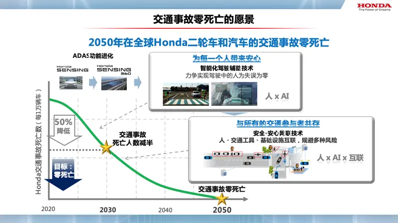 本田公开先进未来安全技术 旨在实现2050年交通事故零死亡