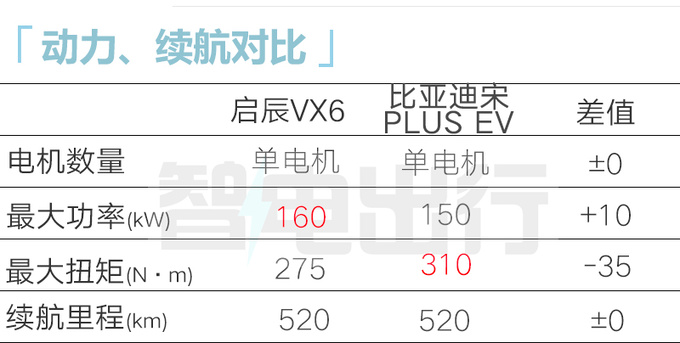 启辰VX6售13.59万起！座椅放平“变”2.5×1.5米大床