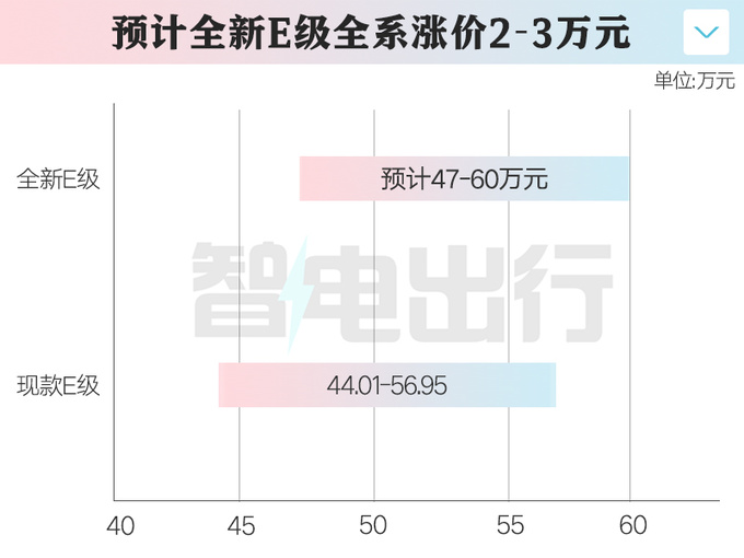 奔驰全新国产E级或11月17日上市！销售：涨2-3万