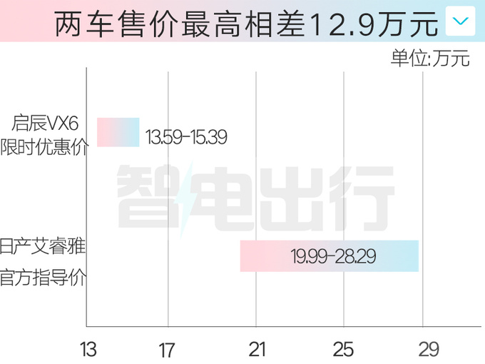 启辰VX6售13.59万起！座椅放平“变”2.5×1.5米大床