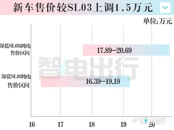 加1.5万买智驾版！深蓝SL03i/S7i售17.89-21.79万元